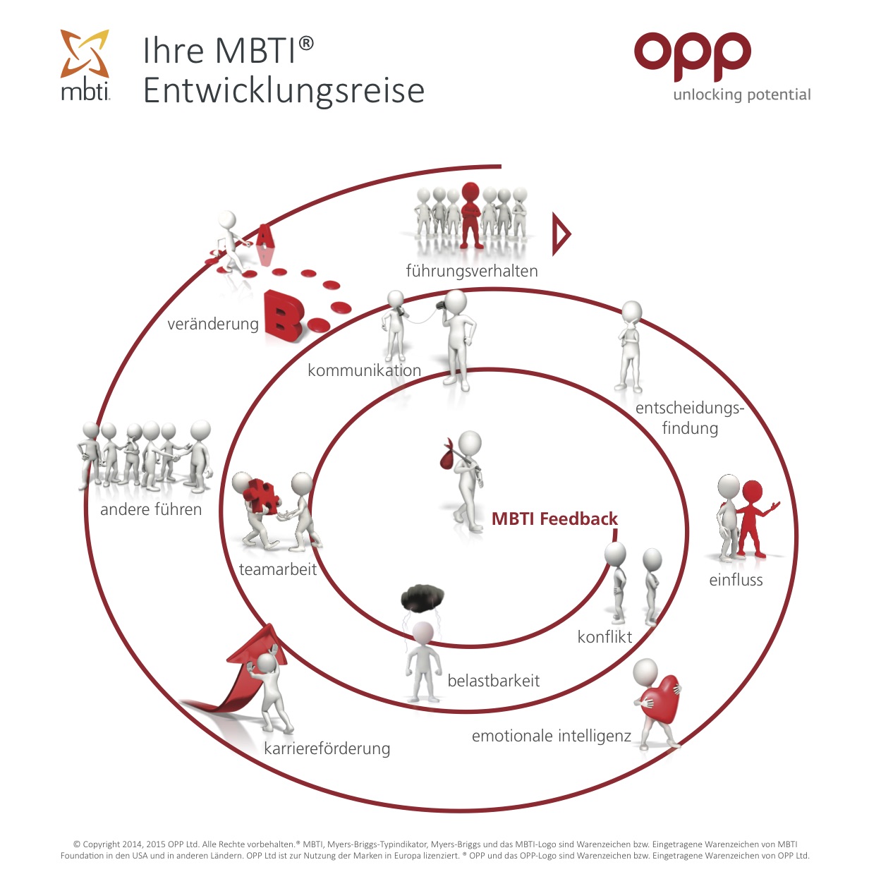 MBTI Entwicklungsreise